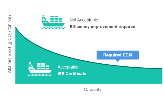 Regulation compliance chart